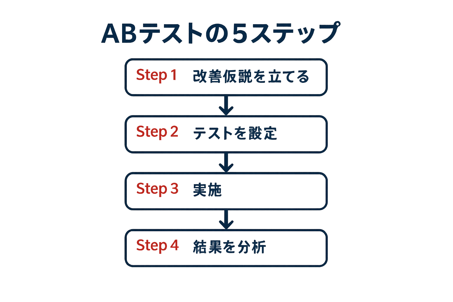 ABテストの仕組みと基本的な流れの図解