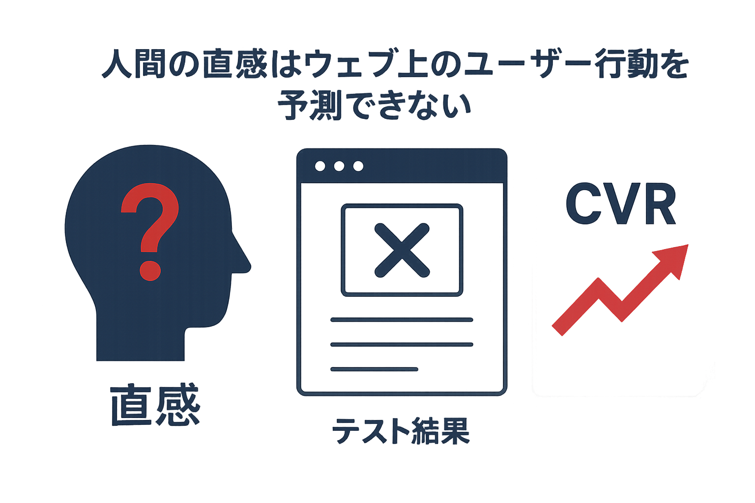 なぜABテストがCVR改善に効果的なのかの図解