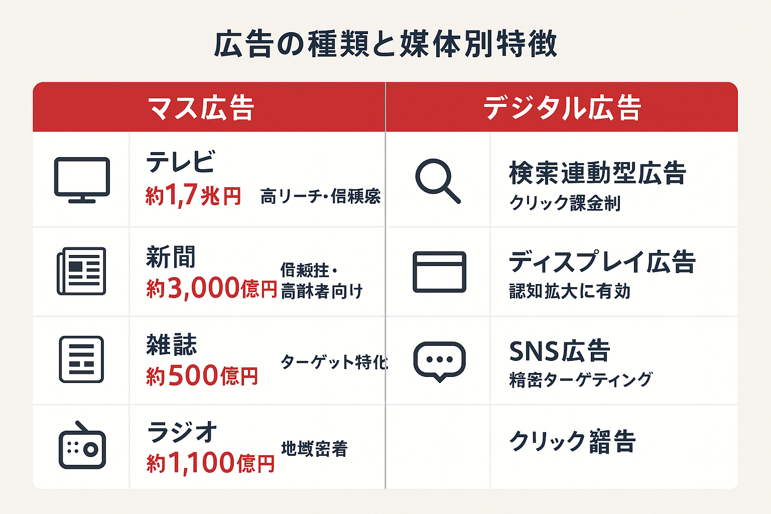 広告の種類をマス広告(テレビ・新聞・雑誌・ラジオ)とデジタル広告(検索連動型・ディスプレイ・SNS広告・動画広告・リテールメディア広告)に分類し、費用規模と特徴を比較した表形式のインフォグラフィック