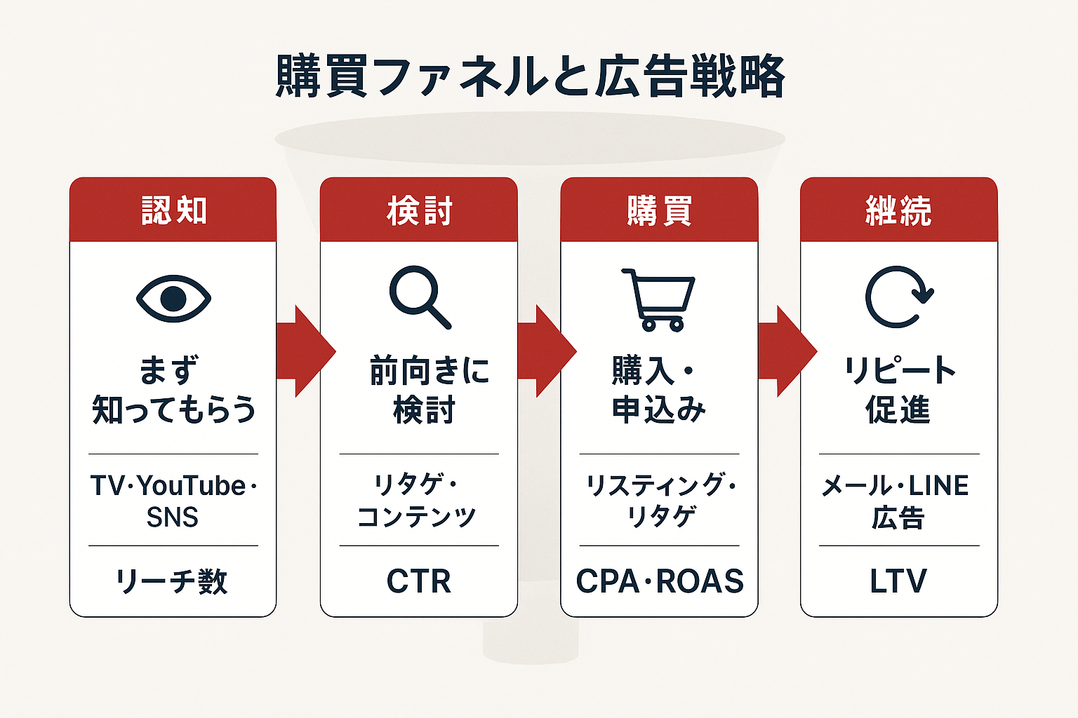 認知・検討・購買・継続の4段階の購買ファネルに沿った広告戦略を示すフローチャート。各段階に適した広告手法とKPIが記載されている