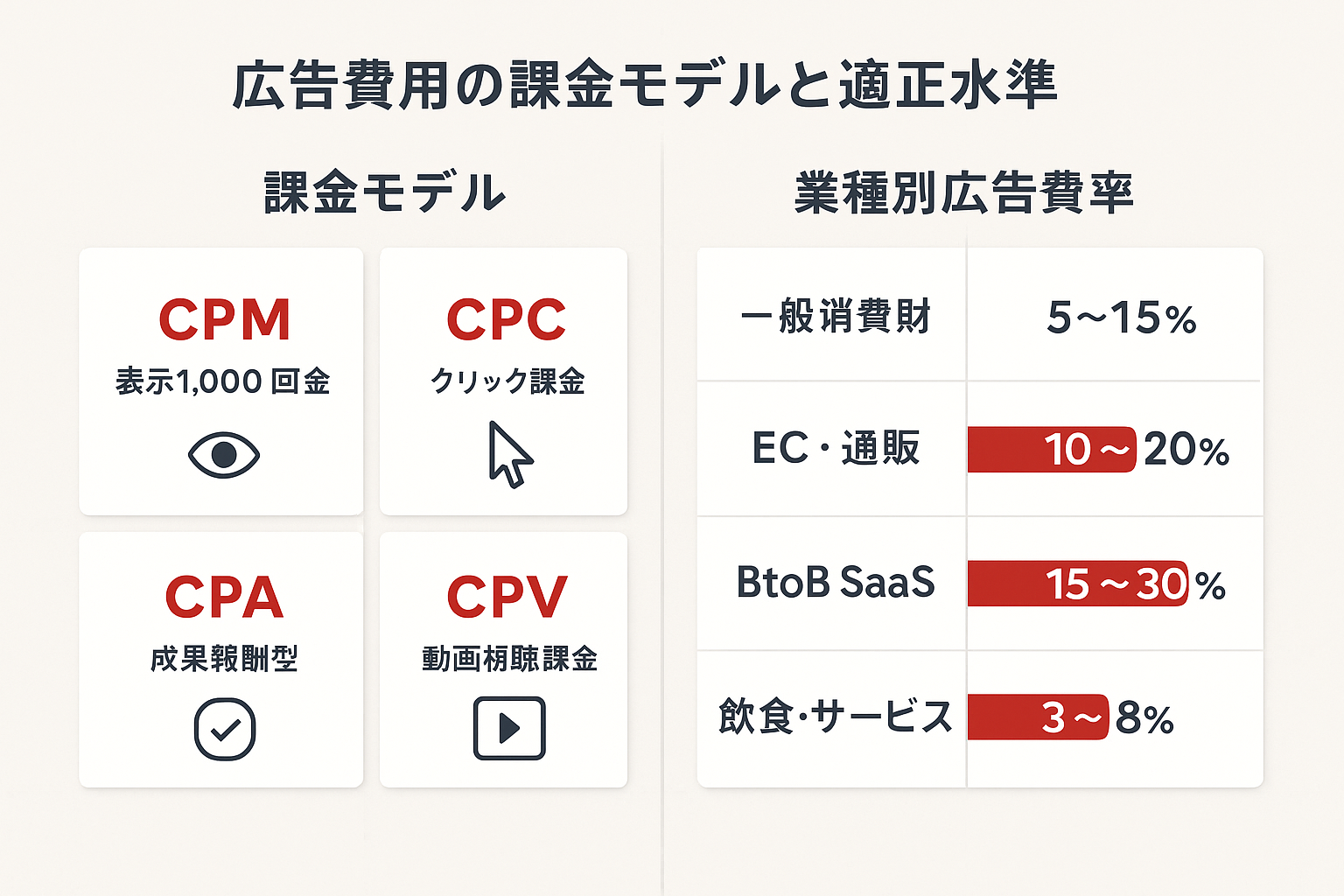 広告費用の4つの課金モデル(CPM・CPC・CPA・CPV)の説明と業種別広告費率の目安を示したインフォグラフィック