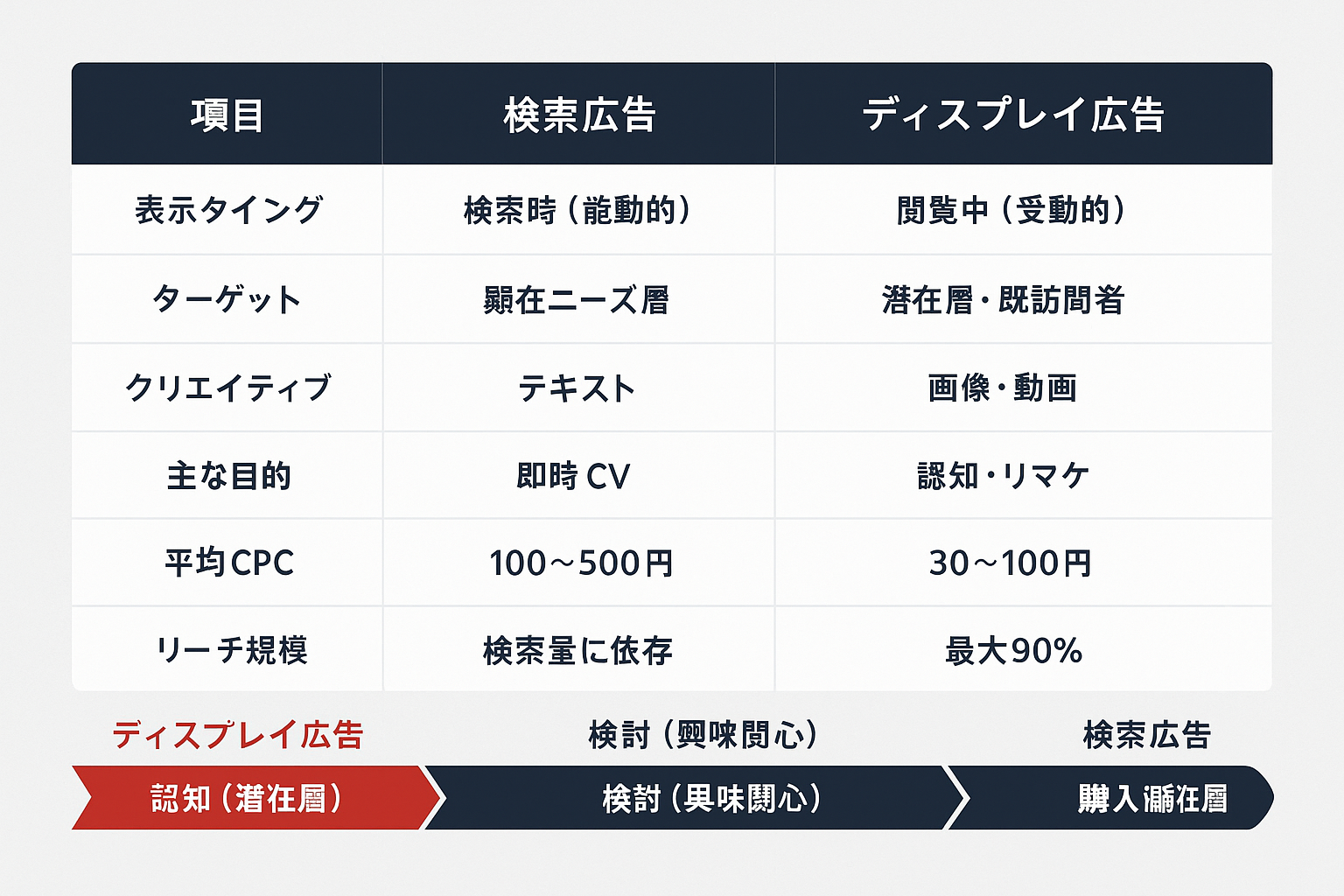検索広告とディスプレイ広告の違いを6つの項目（表示タイミング、ターゲット、クリエイティブ、主な目的、平均CPC、リーチ規模）で比較した表と、マーケティングファネルにおける各広告の役割を示す図