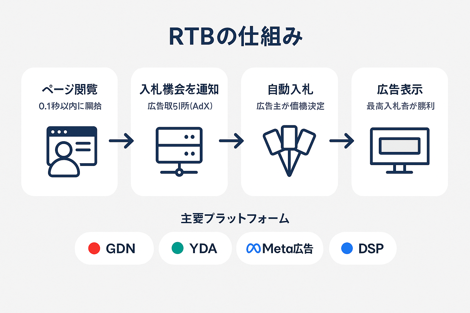 リアルタイム入札（RTB）によるディスプレイ広告配信の流れを4ステップで示すフローチャートと、GDN・YDA・Meta広告・DSPの主要プラットフォーム一覧