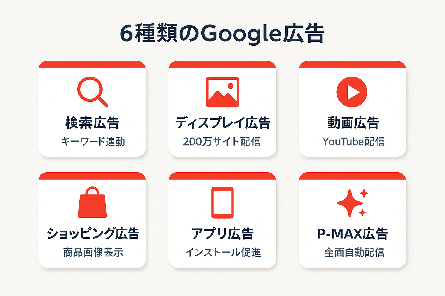 Google広告の主な6種類（検索広告・ディスプレイ広告・動画広告・ショッピング広告・アプリ広告・P-MAX広告）をアイコンと説明付きで一覧にしたインフォグラフィック