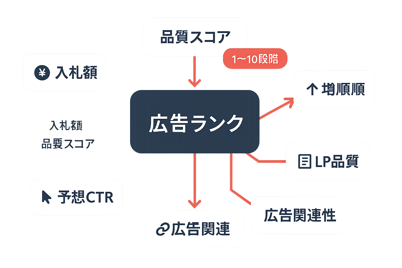 Google広告の広告ランクを中心に、入札額・品質スコア・掲載順位・予想CTR・広告関連性・LP品質の6要素が矢印で関係性を示すコンセプト図