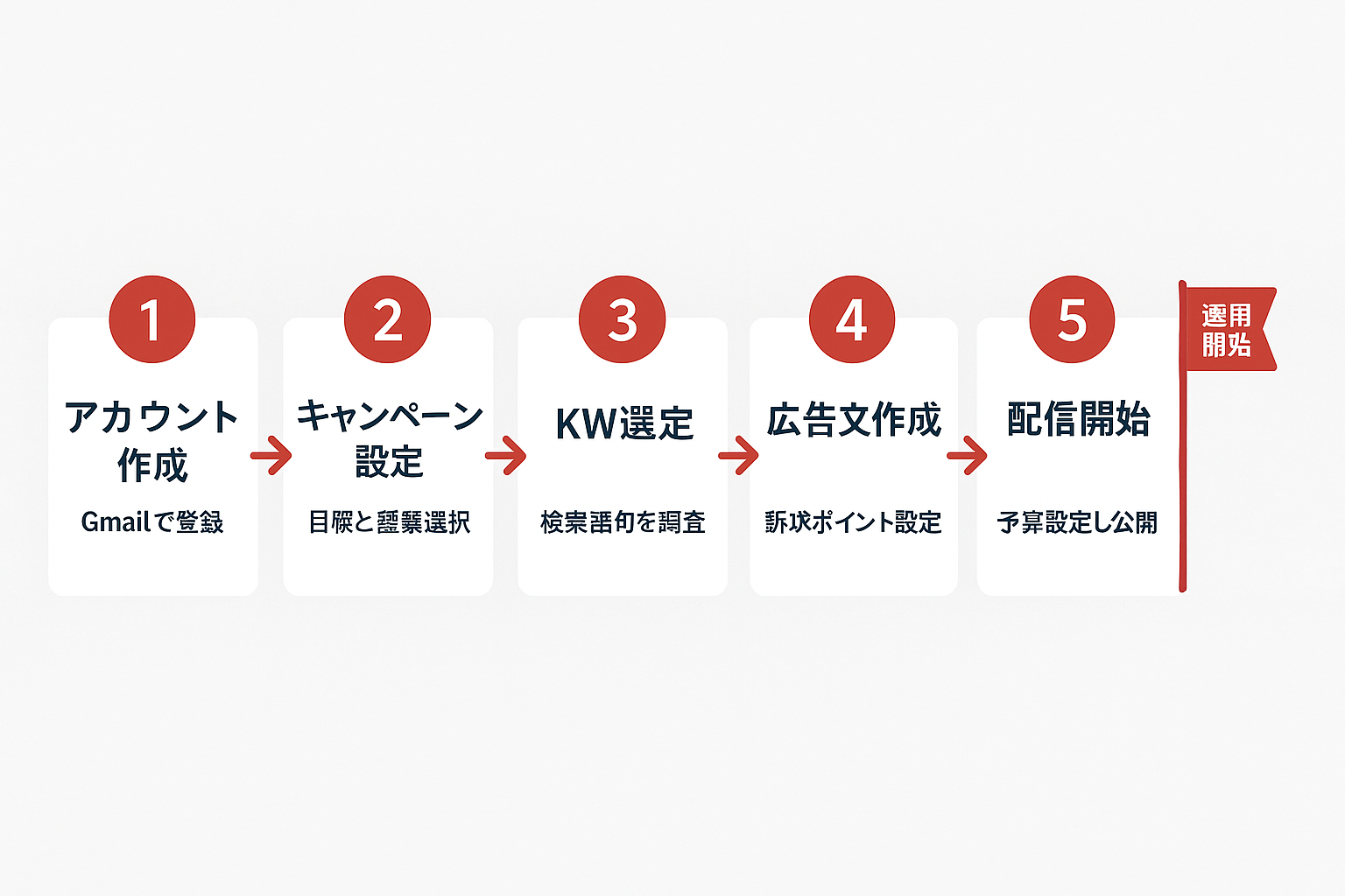Google広告の始め方をアカウント作成からキャンペーン設定、キーワード選定、広告文作成、配信開始まで5ステップで示すフローチャート
