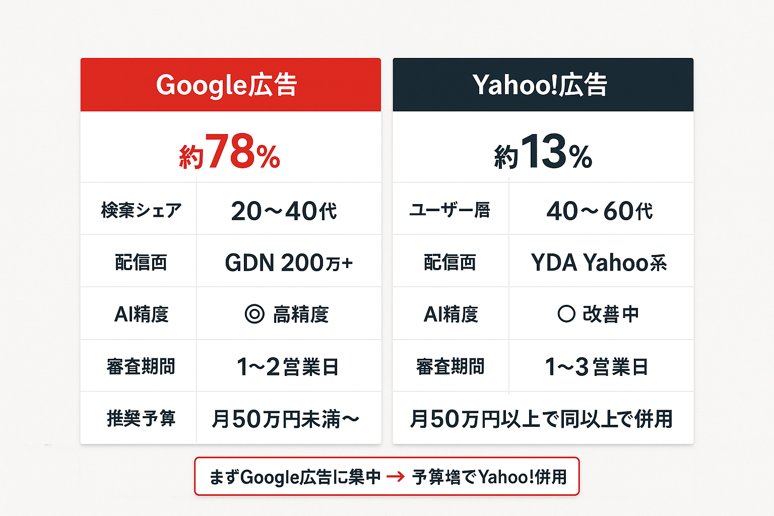 Google広告とYahoo!広告の比較表。検索シェア・ユーザー層・配信面・AI精度・審査期間・推奨予算の6項目で両者の違いを整理