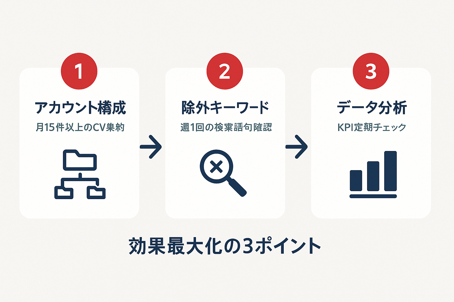 Google広告の効果を最大化する3つのポイント（アカウント構成のシンプル化・除外キーワードの定期追加・データ分析）をステップ形式で示した図