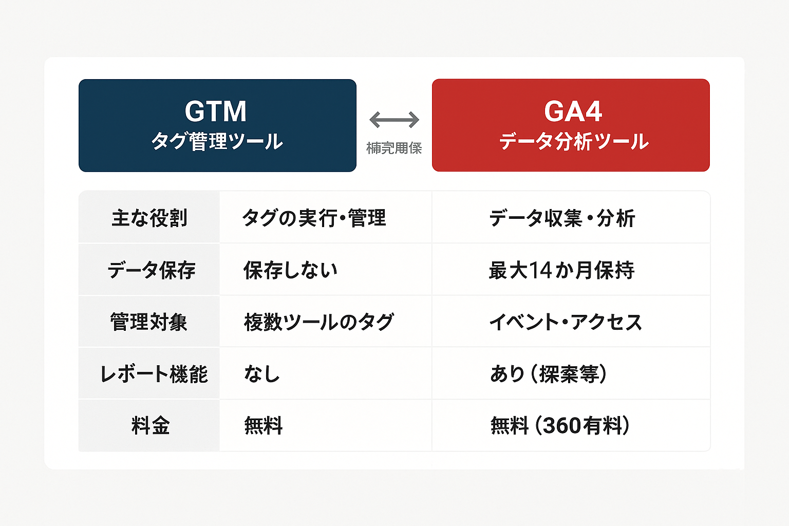 GTMとGA4の役割比較表。GTMはタグの実行・管理ツール、GA4はデータ収集・分析ツールであることを5つの比較項目で示した図