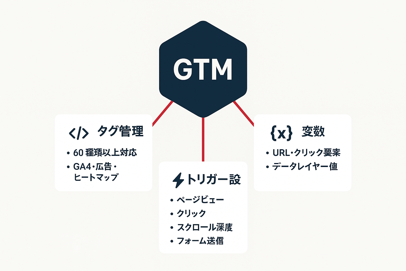 GTMの3つの主要機能（タグ管理、トリガー設定、変数）を中心のGTMアイコンから分岐させて示した構造図