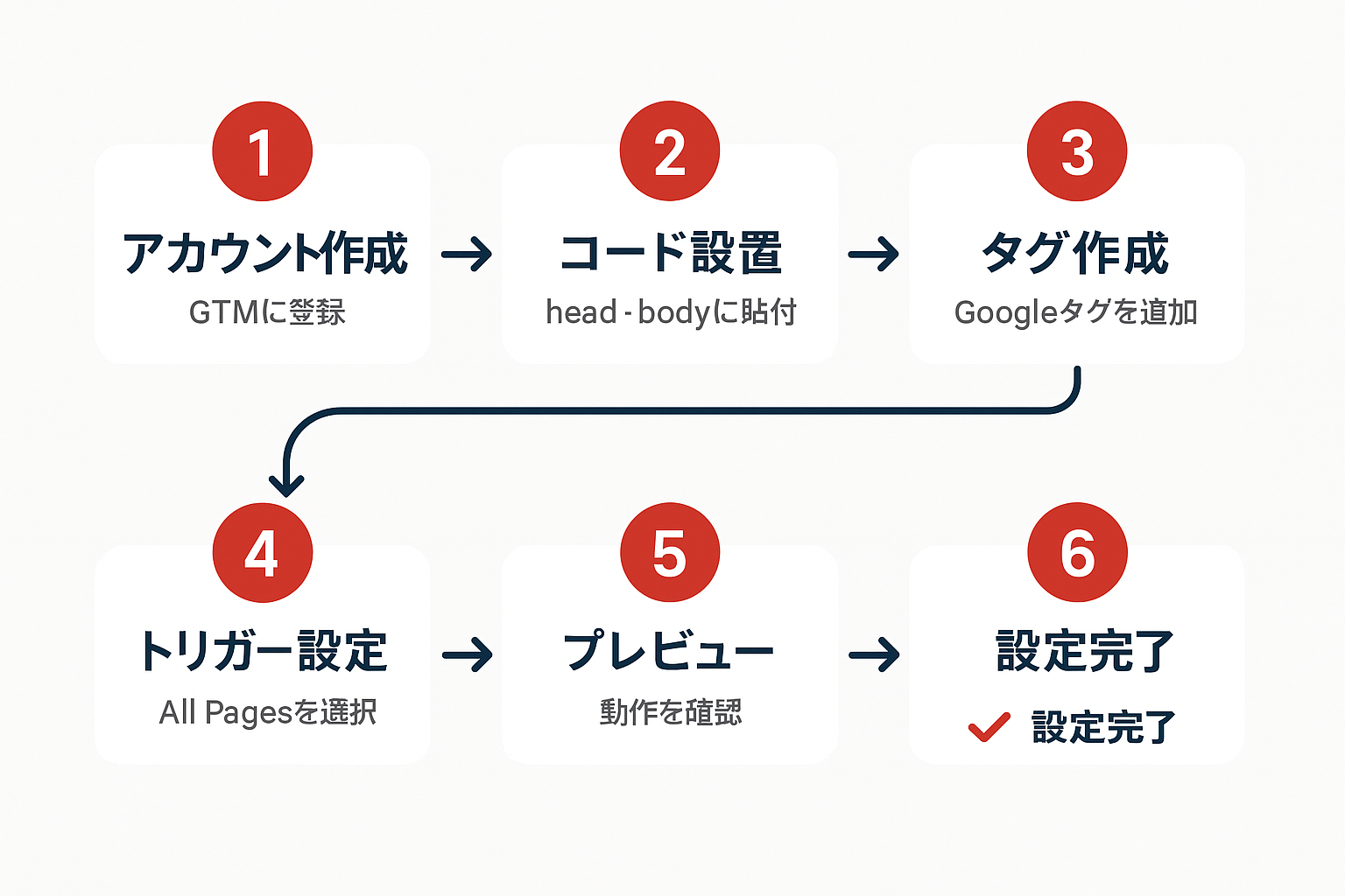 GTMでGA4タグを設定する6ステップのフローチャート。①アカウント作成、②コード設置、③タグ作成、④トリガー設定、⑤プレビュー、⑥公開の順に矢印で接続された手順図