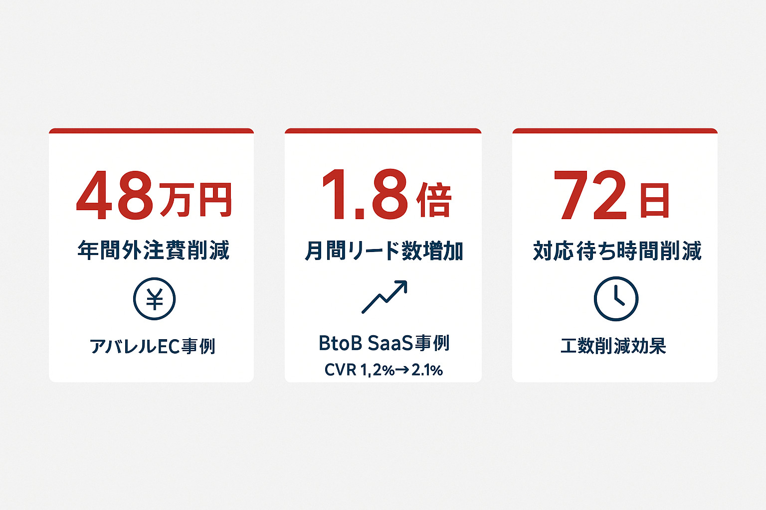 GTM導入事例の成果を3つの数値で示した図。年間外注費48万円削減、月間リード数1.8倍増加、対応待ち時間72日削減