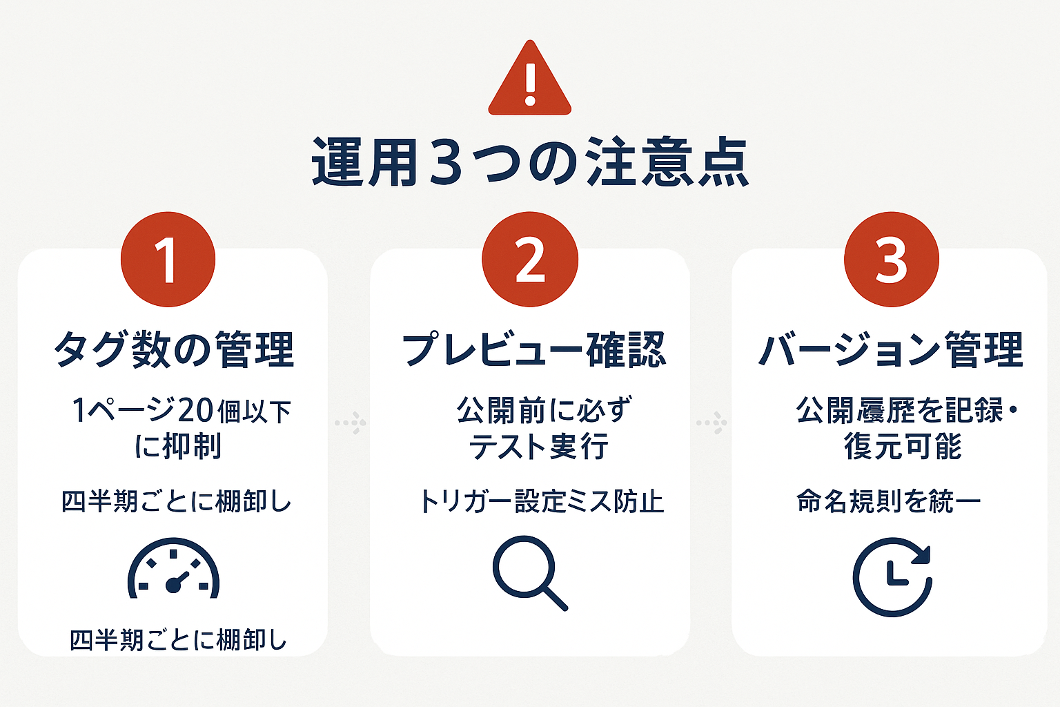 GTM運用で押さえるべき3つの注意点を番号付きカードで示した図。タグ数の管理、プレビュー確認、バージョン管理