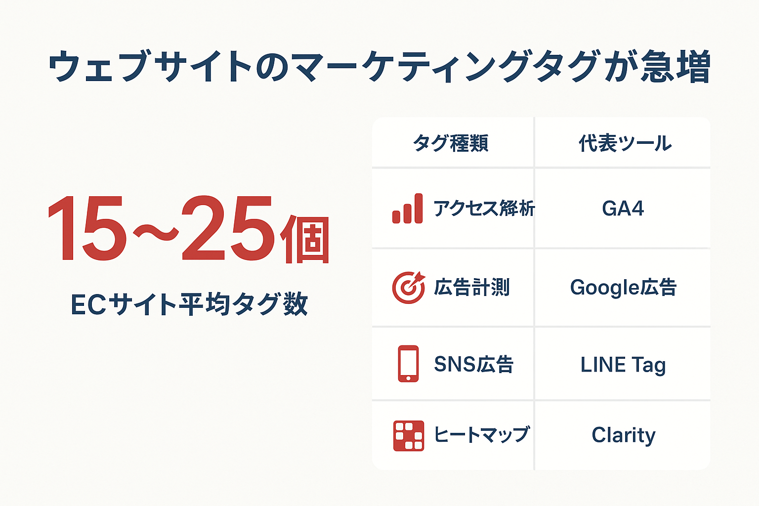 Webサイトに設置されるマーケティングタグの種類と数の急増を示すインフォグラフィック。ECサイト平均15〜25個のタグ数と、アクセス解析・広告計測・SNS広告・ヒートマップの4種類のタグ一覧表
