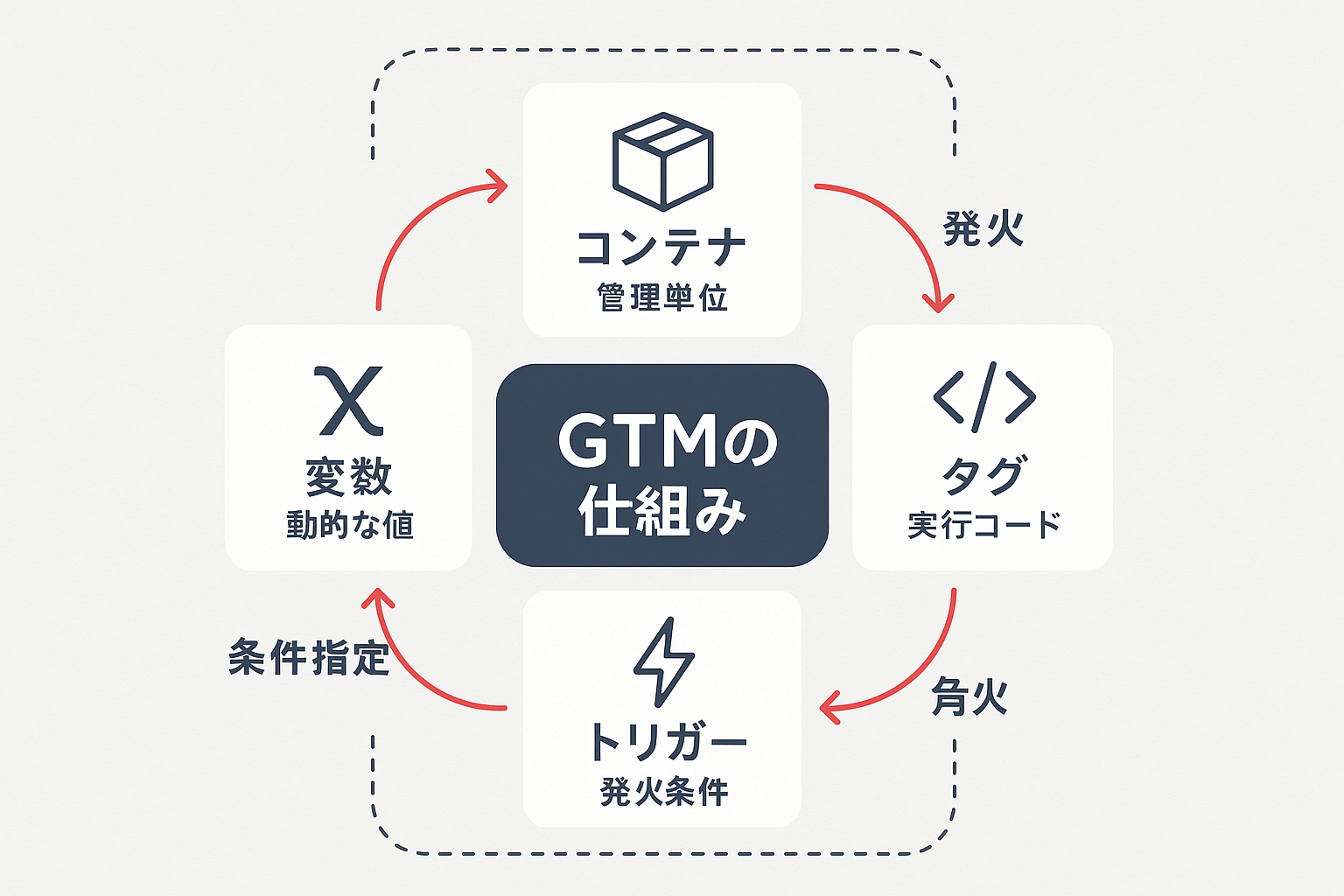 GTMの4つの構成要素（コンテナ・タグ・トリガー・変数）の関係性を示すコンセプト図。中央にGTMの仕組みを配置し、周囲に4つの要素が矢印で接続されている。