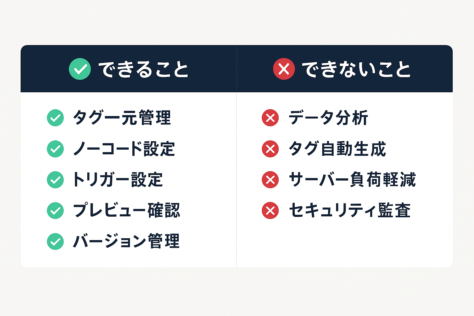 GTMでできることとできないことを比較した2列レイアウト。できること：タグ一元管理、ノーコード設定、トリガー設定、プレビュー確認、バージョン管理。できないこと：データ分析、タグ自動生成、サーバー負荷軽減、セキュリティ監査