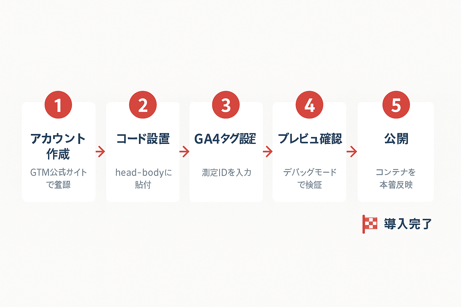 GTM導入の5ステップを示すフローチャート。アカウント作成、コード設置、GA4タグ設定、プレビュー確認、公開の順に矢印で接続され、最後に導入完了と表示されている。