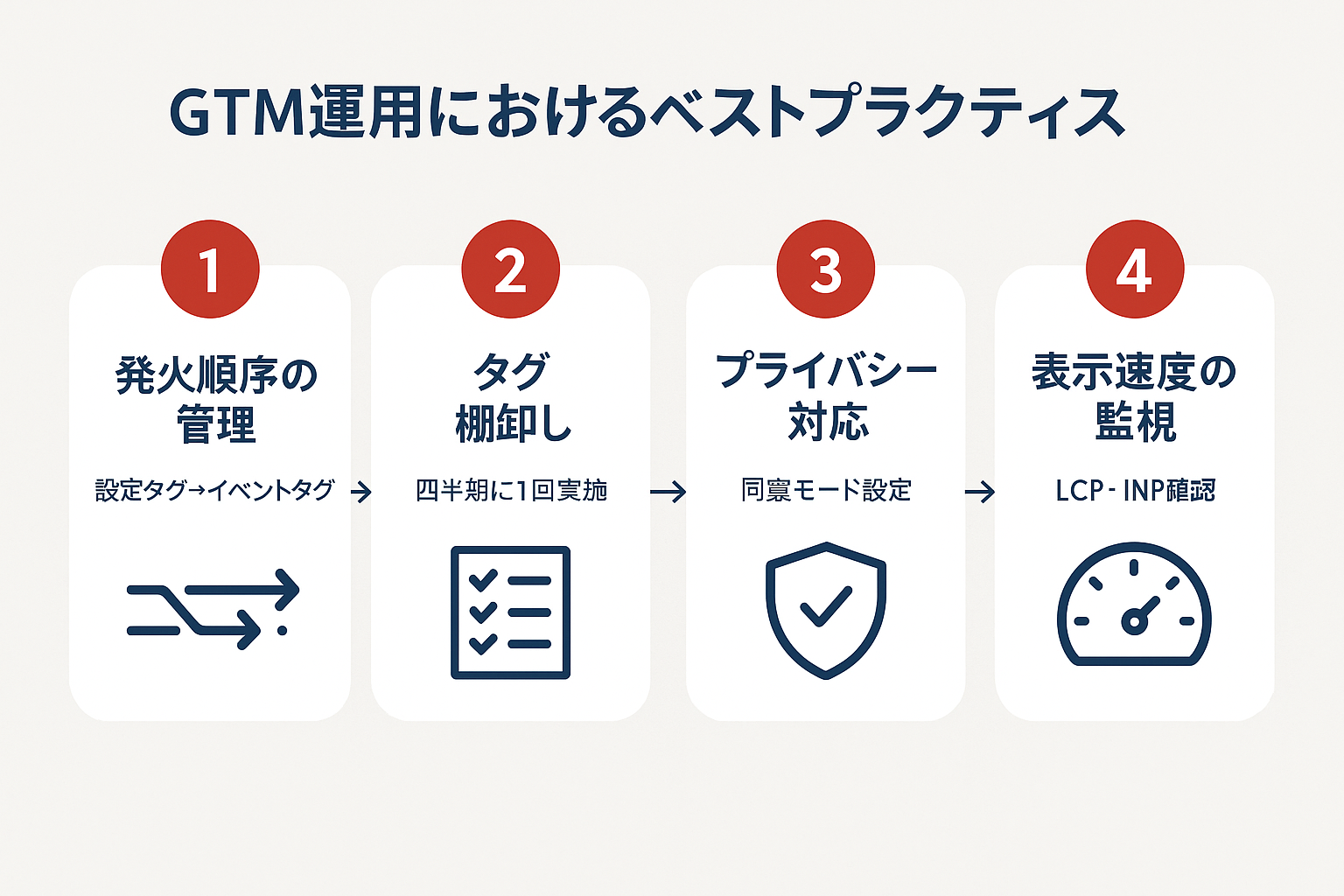 GTM運用の4つの注意点を示すステップガイド。1.発火順序の管理、2.四半期ごとのタグ棚卸し、3.プライバシー対応の同意モード設定、4.LCP・INPなど表示速度の監視