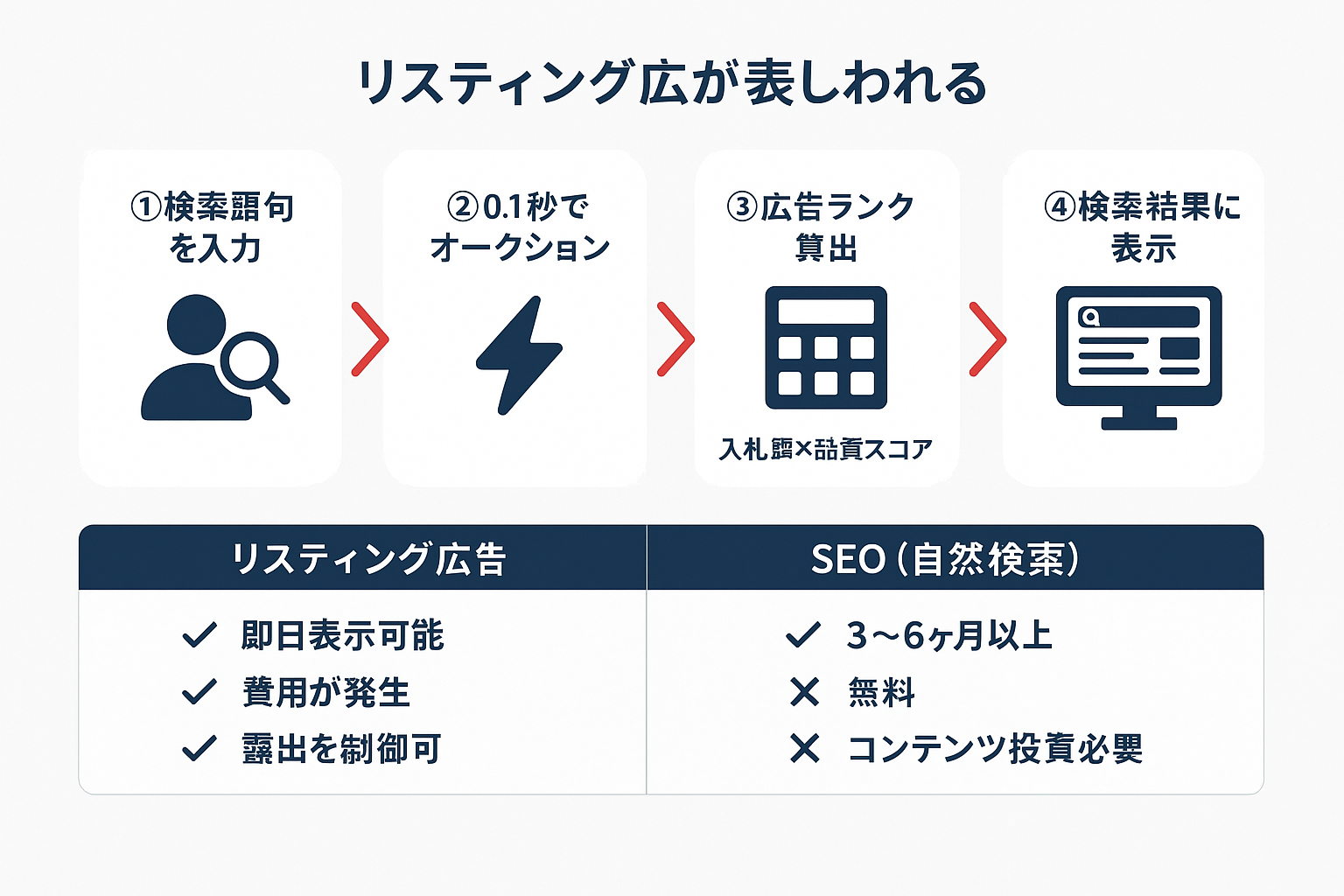 リスティング広告が表示される仕組みを4ステップで示したフローチャート。検索語句入力からオークション、広告ランク算出、検索結果表示までの流れと、リスティング広告とSEOの違いの比較表を含む。