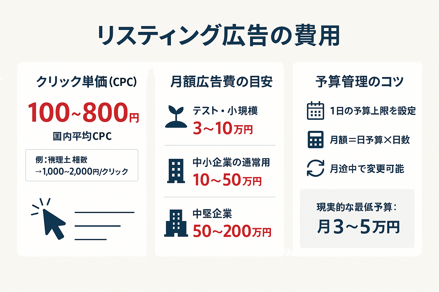 リスティング広告の費用構成を示すインフォグラフィック。クリック単価の平均100〜800円、月額広告費の目安(テスト3〜10万円、中小企業10〜50万円、中堅企業50〜200万円)、予算管理のコツを3つのカードで表示。
