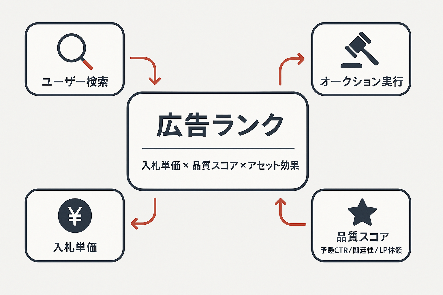 リスティング広告の仕組みを示すコンセプト図。中央に「広告ランク＝入札単価×品質スコア×アセット効果」を配置し、周囲に「ユーザー検索」「オークション実行」「掲載順位決定」「品質スコア」「入札単価」の5要素が矢印で接続されている
