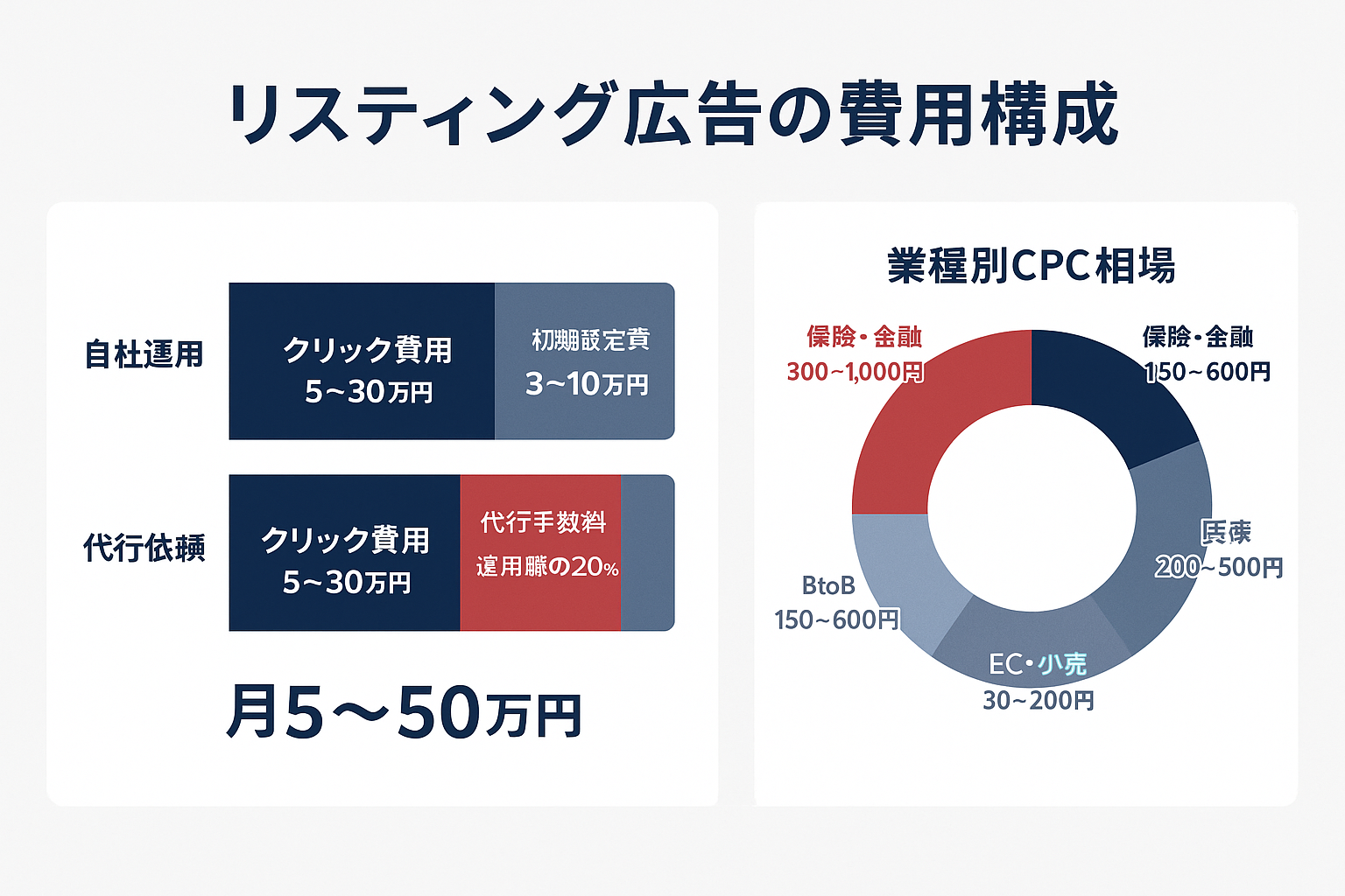 リスティング広告の費用構成を示す図。左側に自社運用と代行依頼の積み上げ棒グラフでクリック費用・代行手数料・初期設定費を比較、右側にドーナツチャートで業種別クリック単価相場を表示