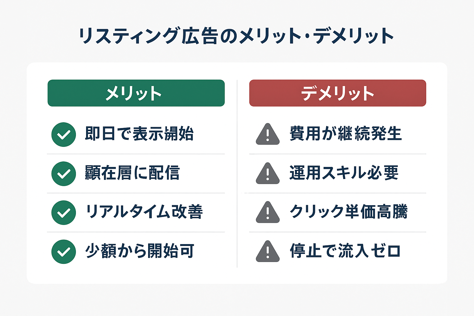 リスティング広告のメリットとデメリットの対比図。左列にメリット4項目（即日で表示開始、顕在層に配信、リアルタイム改善、少額から開始可）、右列にデメリット4項目（費用が継続発生、運用スキル必要、クリック単価高騰、停止で流入ゼロ）をチェックマークと警告アイコンで表示