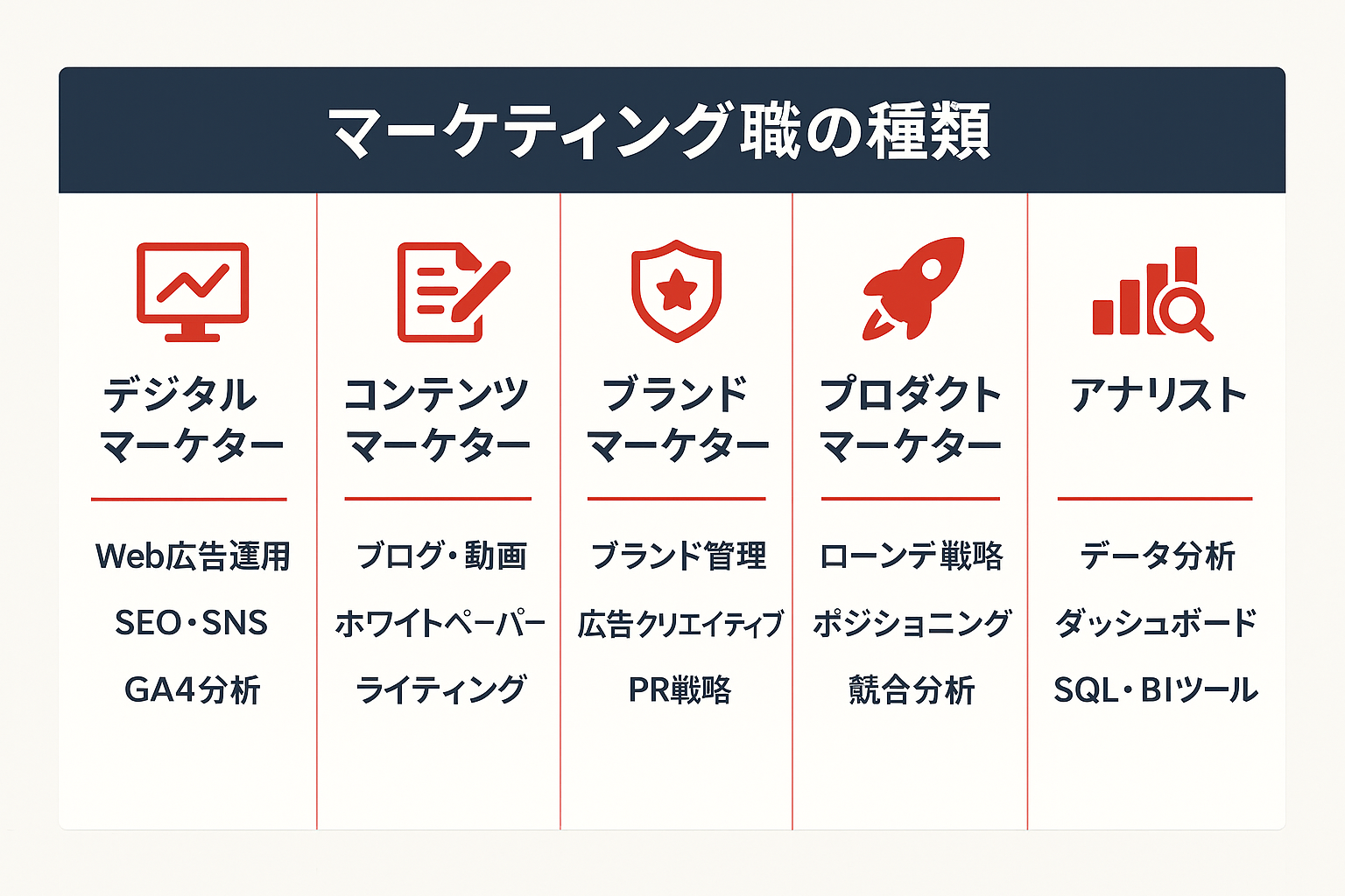 マーケティング職の5つの種類（デジタルマーケター、コンテンツマーケター、ブランドマーケター、プロダクトマーケター、アナリスト）の主な業務内容を比較した一覧表