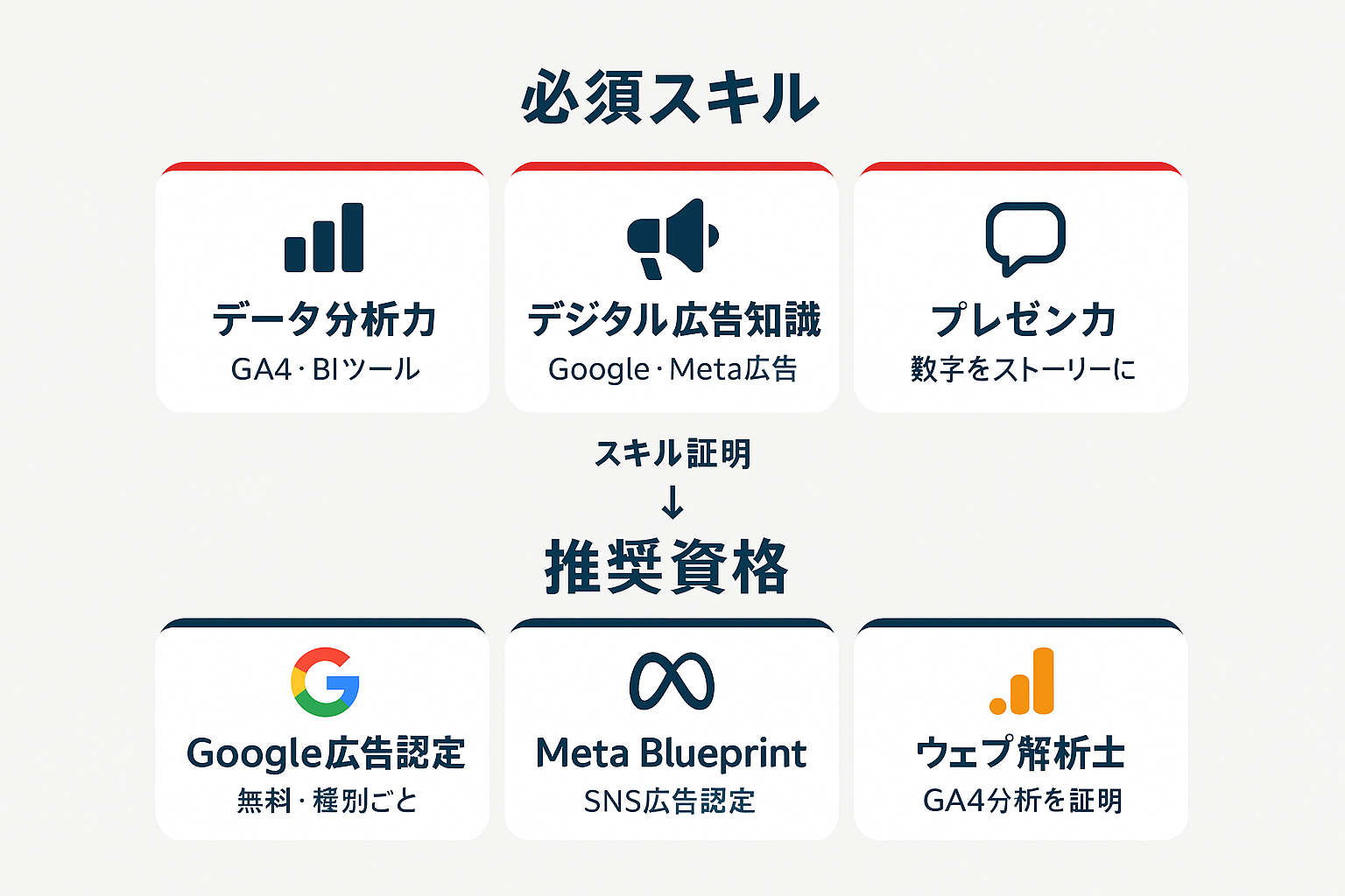マーケティング職に必要な3つの必須スキル（データ分析力・デジタル広告知識・プレゼン力）と推奨資格5種を示す構造図