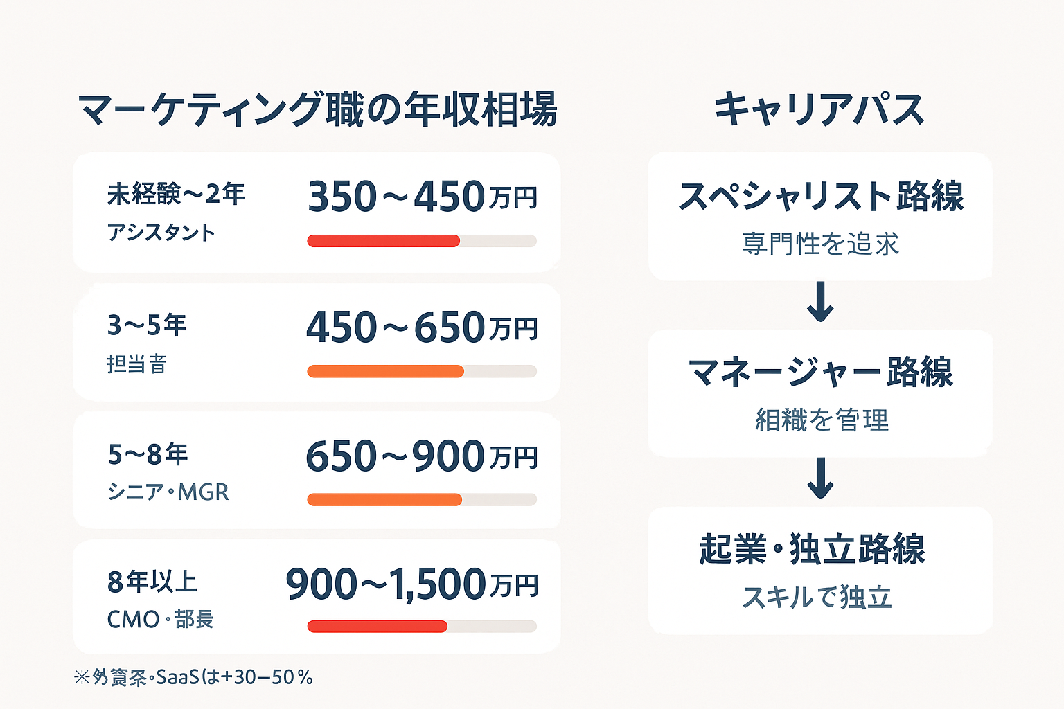 マーケティング職の年収相場（未経験350万円〜CMO1500万円）とキャリアパス3つの選択肢（スペシャリスト・マネージャー・起業独立）を示すインフォグラフィック