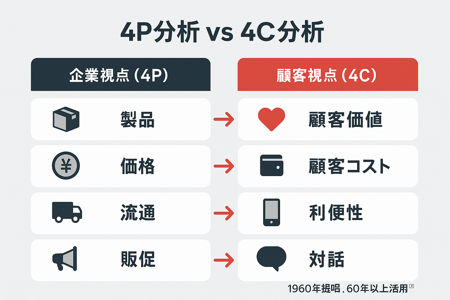 4P分析（製品・価格・流通・販促）と4C分析（顧客価値・顧客コスト・利便性・対話）の対応関係を示す比較図