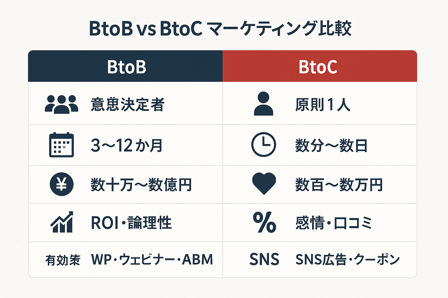 BtoBとBtoCマーケティングの違いを意思決定者数・検討期間・取引額・購買動機・有効施策の5項目で比較した図
