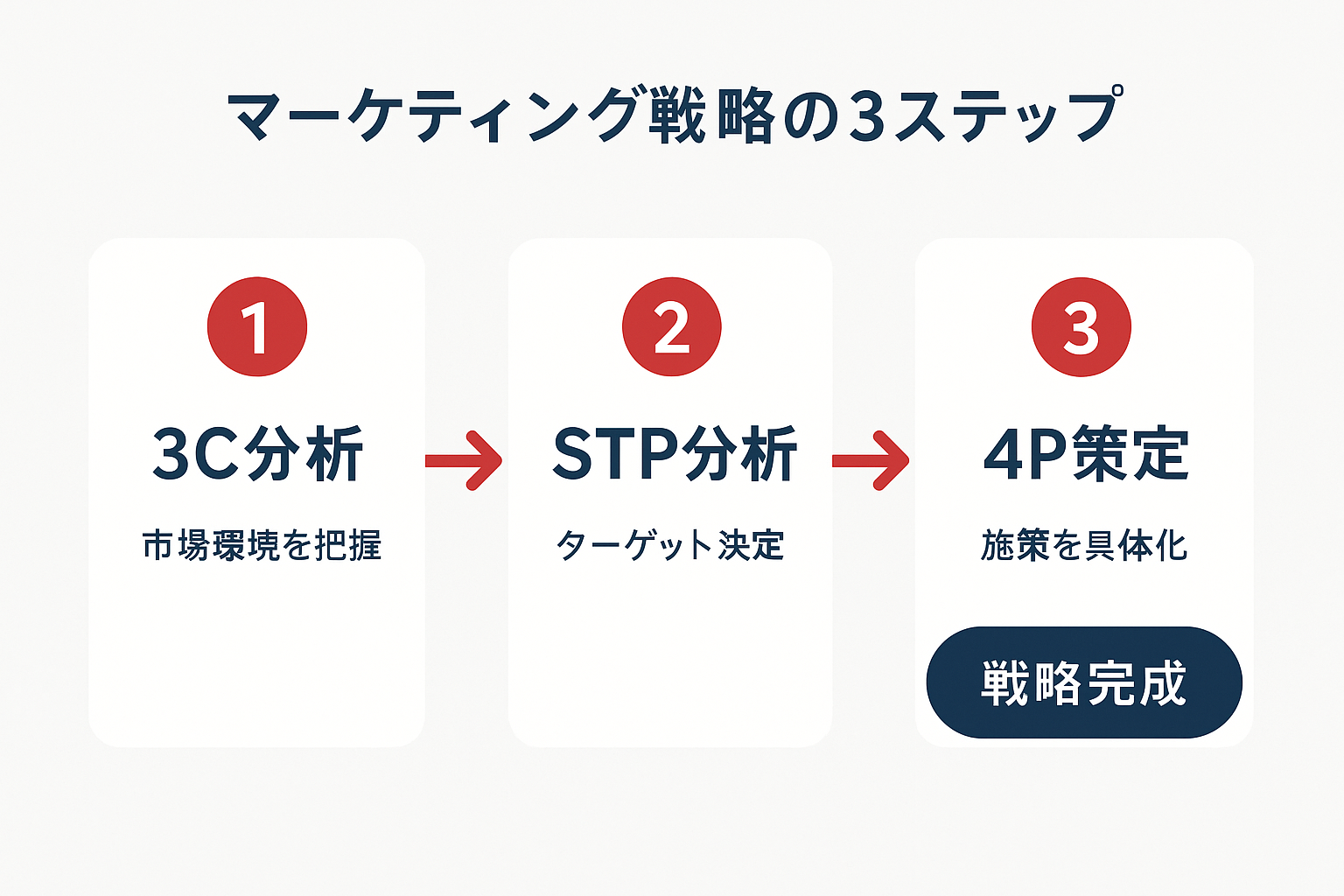 マーケティング戦略の立て方を示す3ステップのフローチャート。ステップ1「3C分析：市場環境を把握」、ステップ2「STP分析：ターゲット決定」、ステップ3「4P策定：施策を具体化」が矢印で順に接続され、最終ゴール「戦略完成」に至る流れを表した図。