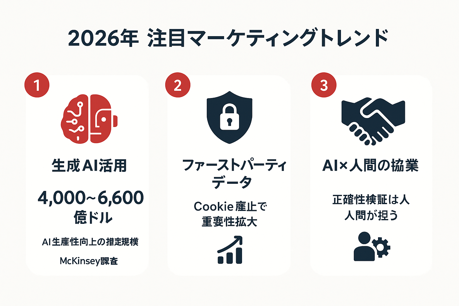 2026年注目のマーケティングトレンド3つ（生成AI活用・ファーストパーティデータ・AI×人間の協業）をまとめたインフォグラフィック