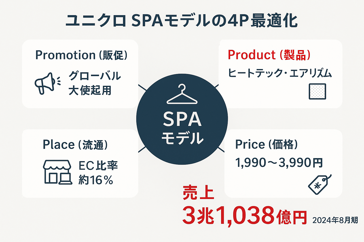 ユニクロのSPAモデルによる4P最適化（製品・価格・流通・販促）の構造と売上3兆1,038億円の実績を示すダイアグラム