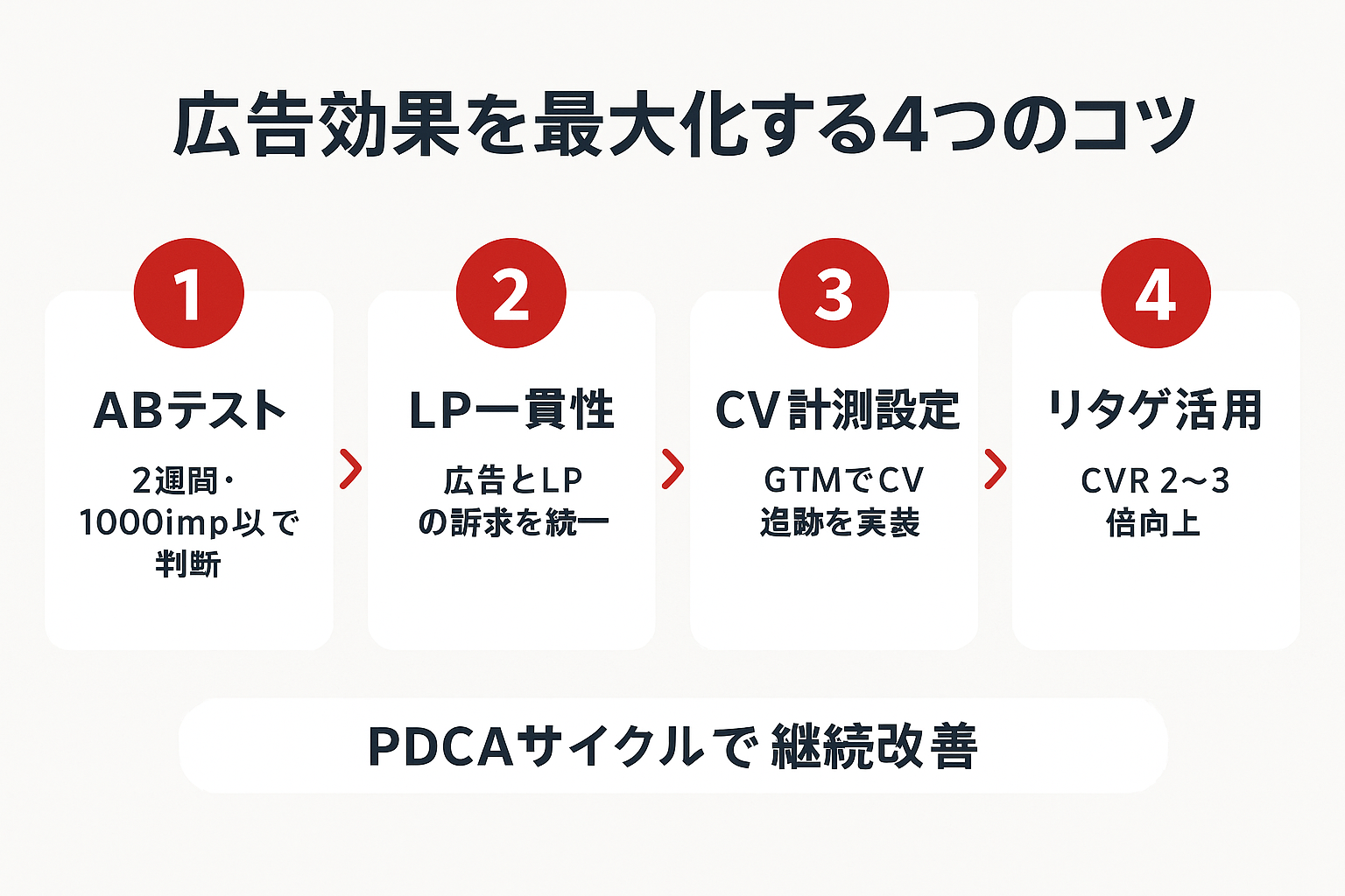 Web広告の効果を最大化する4つの運用コツ(ABテスト・LP一貫性・CV計測設定・リタゲ活用)をステップ形式で示したガイド図