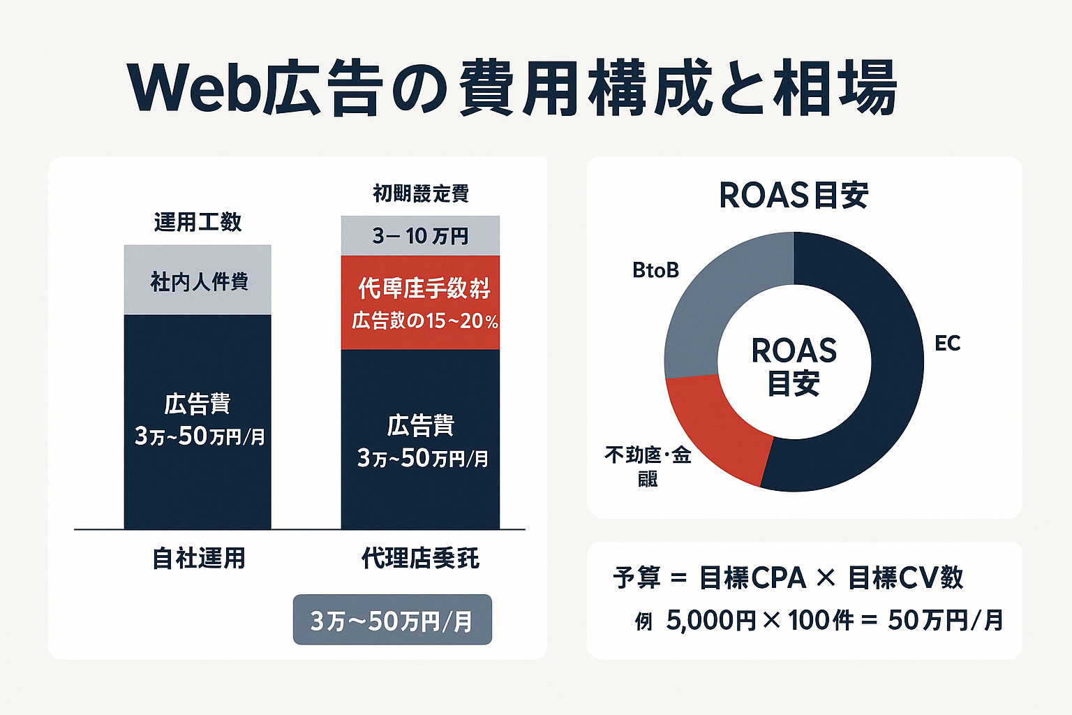 Web広告の費用構成を示すインフォグラフィック。自社運用と代理店委託の費用を積み上げ棒グラフで比較し、広告費・代理店手数料・初期設定費の内訳を表示。右側にはBtoB・EC・不動産金融の業種別ROAS目安をドーナツチャートで示し、下部に予算計算式の例を掲載。