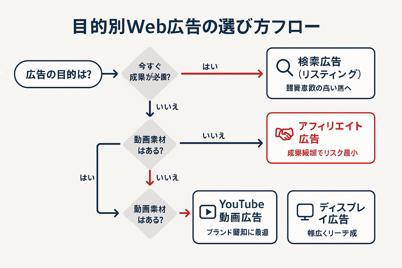 目的別Web広告の選び方を示すYes/No判断フローチャート。「今すぐ成果が必要か」「予算は月10万円以上か」「認知拡大が目的か」「動画素材はあるか」の4つの分岐条件から、検索広告・アフィリエイト広告・YouTube動画広告・ディスプレイ広告・SNS広告の5つの推奨広告タイプに導くフロー図。