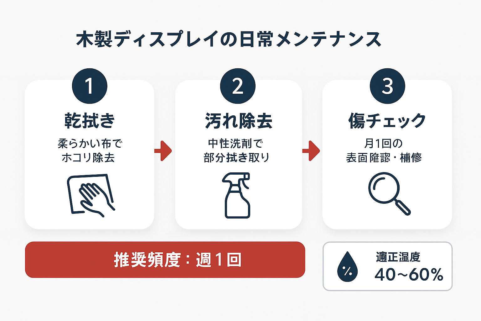 木ディスプレイの日常メンテナンス3ステップ（乾拭き・汚れ除去・傷チェック）と適正湿度40〜60%を示すステップガイド
