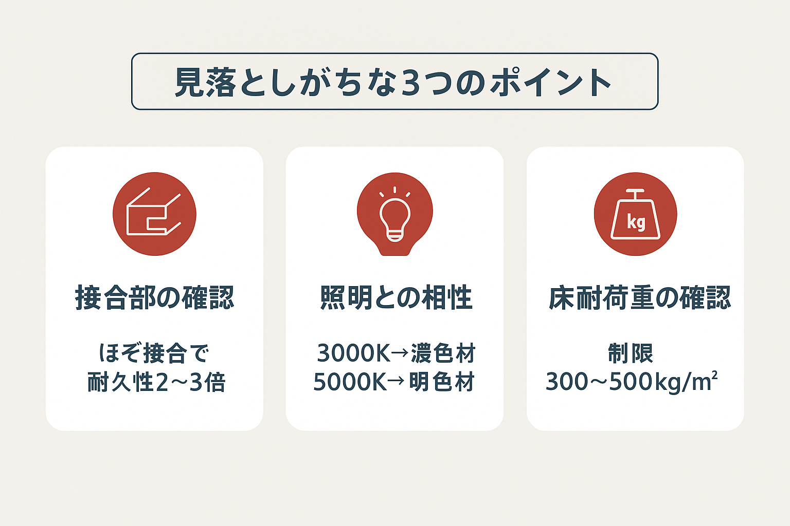 木ディスプレイ選びで見落としがちな3つのポイント（接合部の確認・照明との相性・床耐荷重の確認）を図解したダイアグラム
