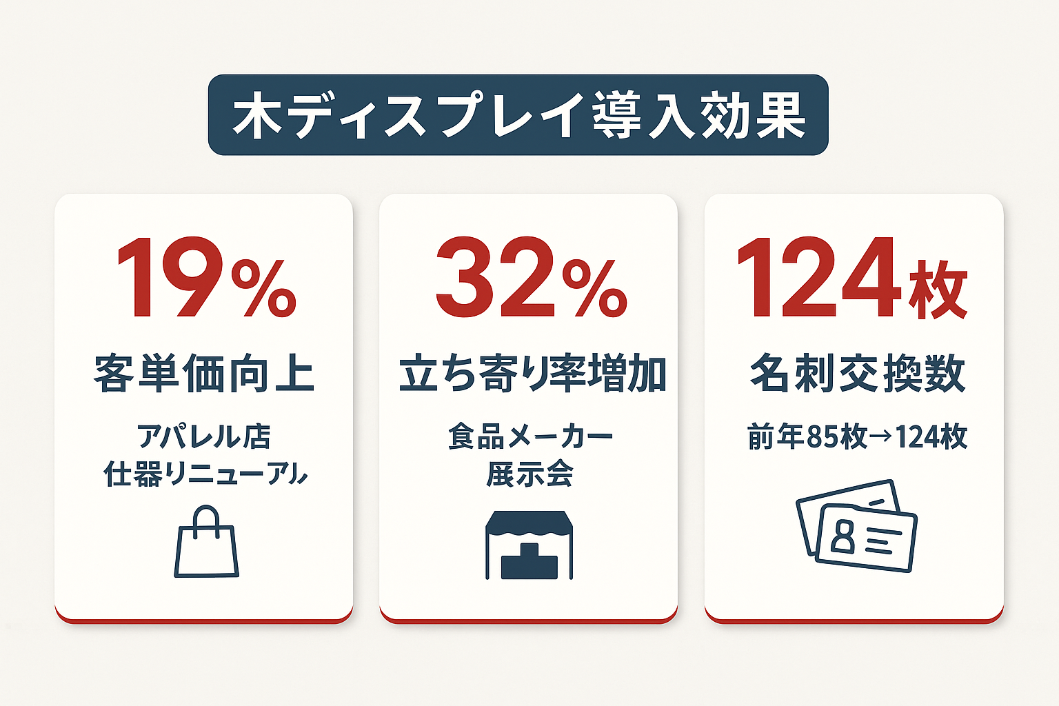 木ディスプレイ導入の成果を示す3つの統計データ（客単価19%向上・立ち寄り率32%増加・名刺交換数124枚）のハイライト