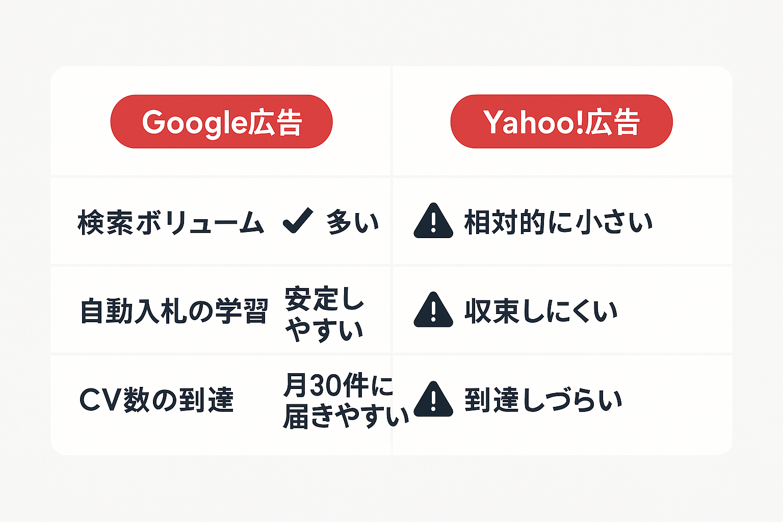 Google広告とYahoo!広告のスマート入札における検索ボリュームや学習の違いを比較した表
