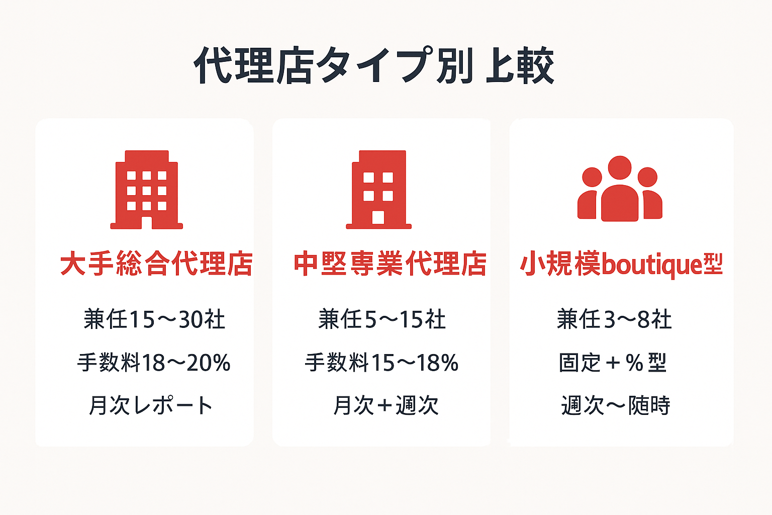 大手総合代理店・中堅専業代理店・小規模boutique型の3タイプを担当者の兼任数や手数料水準で比較した横並びカード型インフォグラフィック