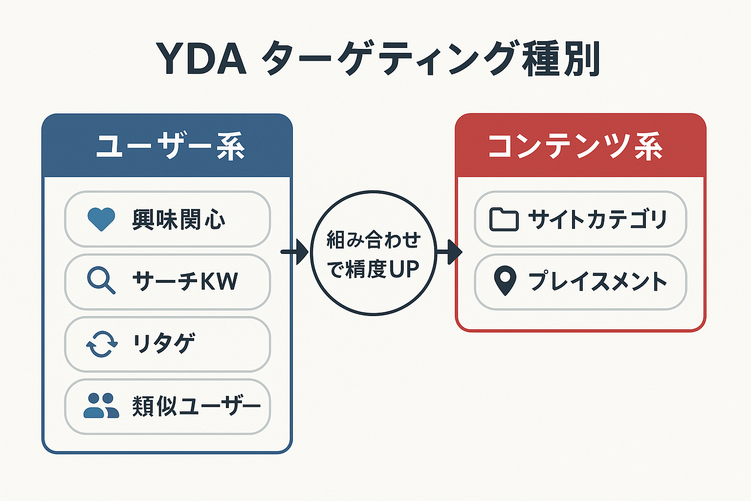 YDAのターゲティング種別を「ユーザー系」と「コンテンツ系」の2カテゴリに分類し、興味関心・サーチKW・リタゲ・類似ユーザー・サイトカテゴリ・プレイスメントの6種を図解したダイアグラム