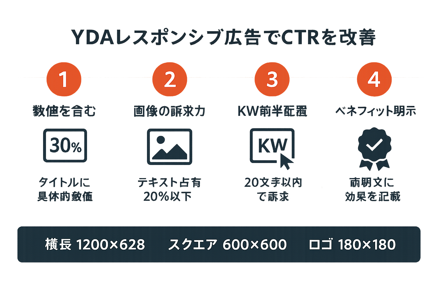 YDAレスポンシブ広告のCTR改善に効く4つの要素(数値を含むタイトル、画像の訴求力、キーワード前半配置、ベネフィット明示)と推奨入稿サイズを示すステップガイド
