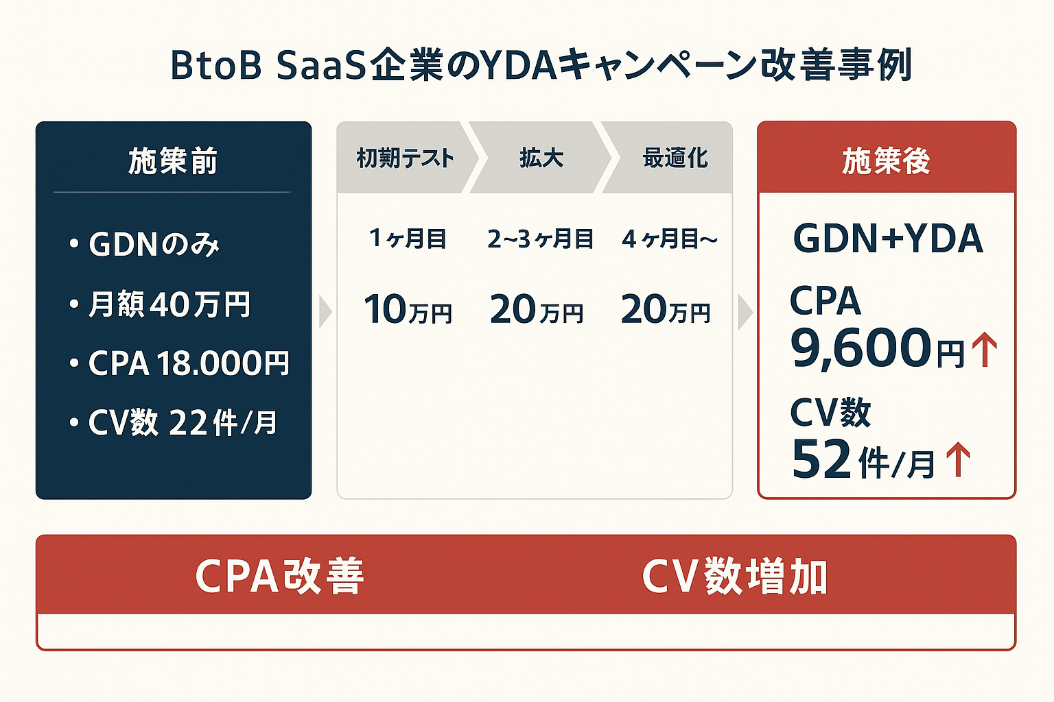 BtoB SaaS企業のYDA運用改善事例を示すインフォグラフィック。施策前のGDNのみ(CPA18,000円・CV22件)から、3フェーズの施策を経てGDN+YDAでCPAとCV数が改善した流れを図解