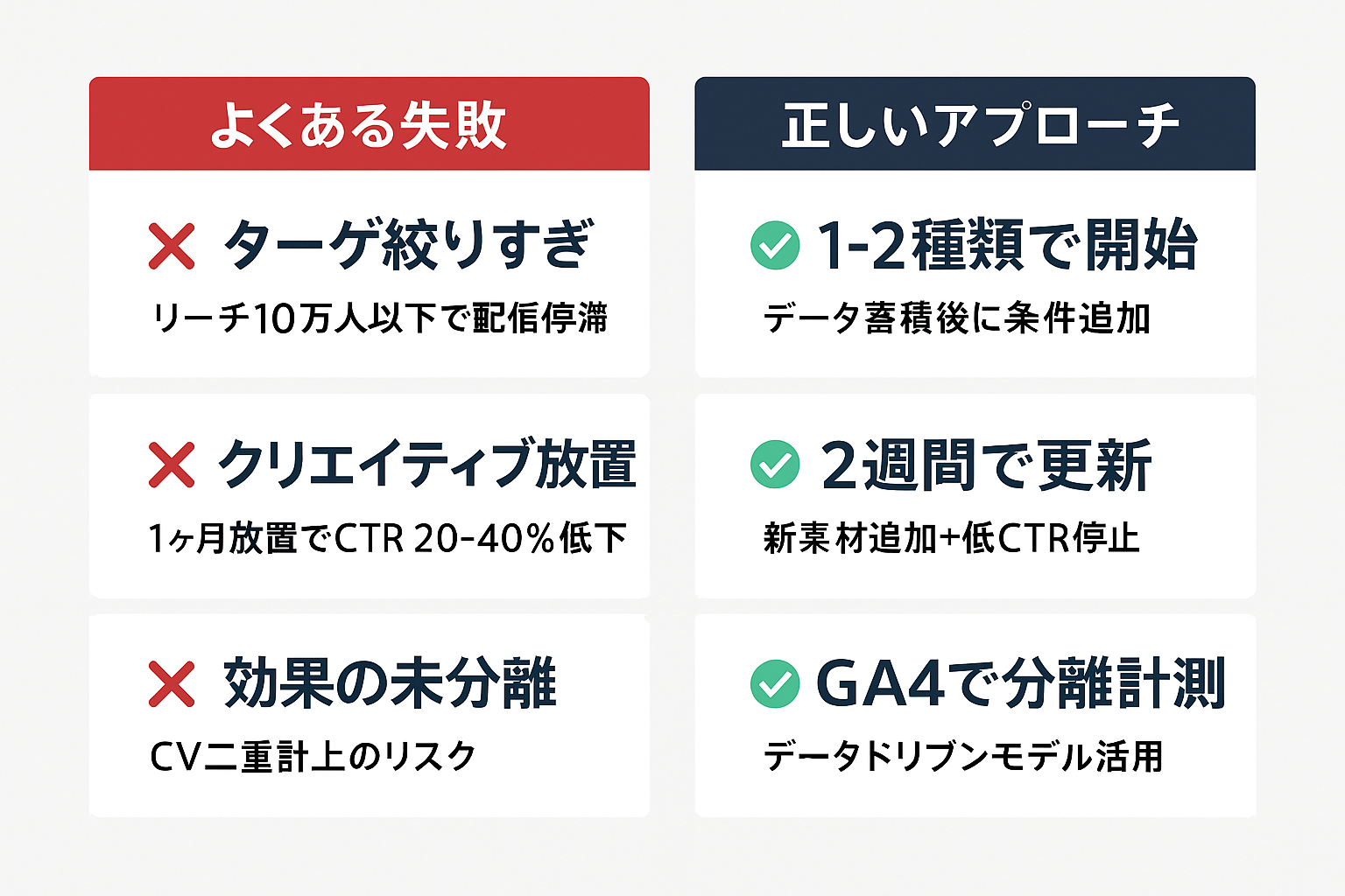 YDA運用でよくある3つの失敗パターン(ターゲティング絞りすぎ・クリエイティブ放置・効果の未分離)と、それぞれの正しいアプローチを比較した図