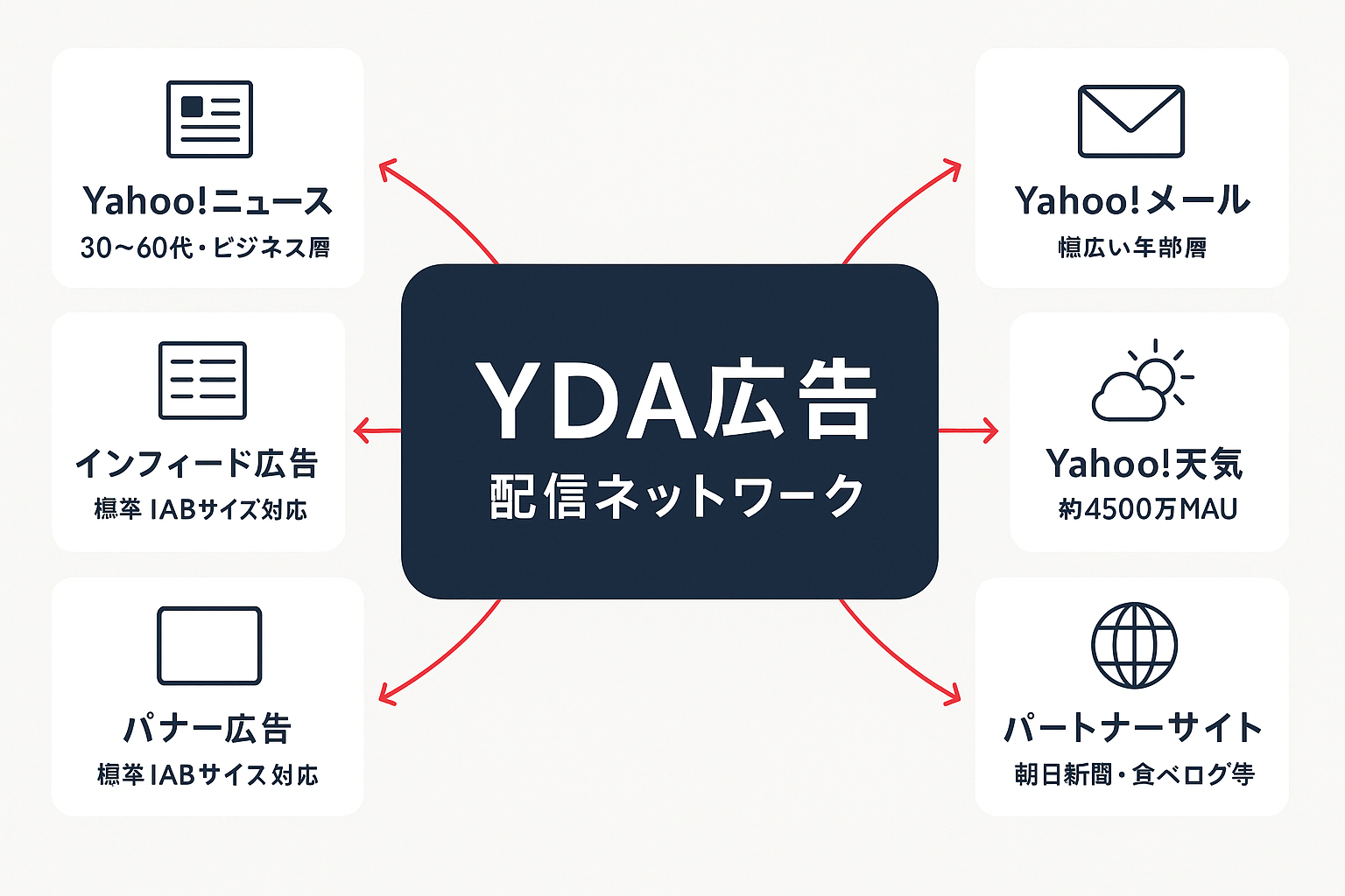 YDA広告の配信ネットワークを示すコンセプト図。中央にYDA広告を配置し、Yahoo!ニュース、Yahoo!メール、Yahoo!天気、パートナーサイト、バナー広告、インフィード広告の6つの要素が矢印で接続されている