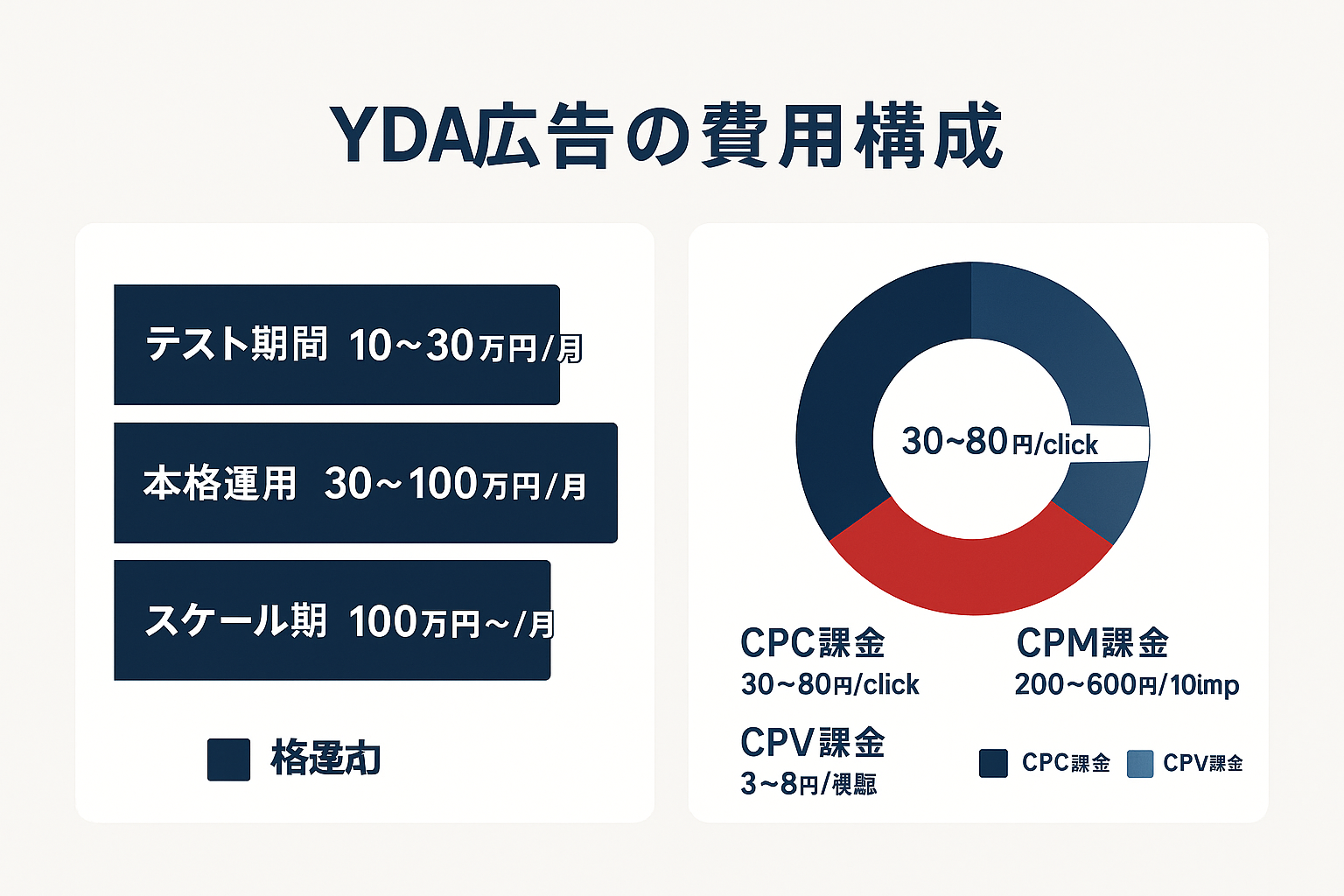 YDA広告の費用構成を示す図。左側に月額予算の目安を3段階(テスト期間10〜30万円、本格運用30〜100万円、スケール期100万円以上)で表す積み上げ棒グラフ、右側にCPC・CPM・CPVの3つの課金方式と単価相場を示すドーナツチャート