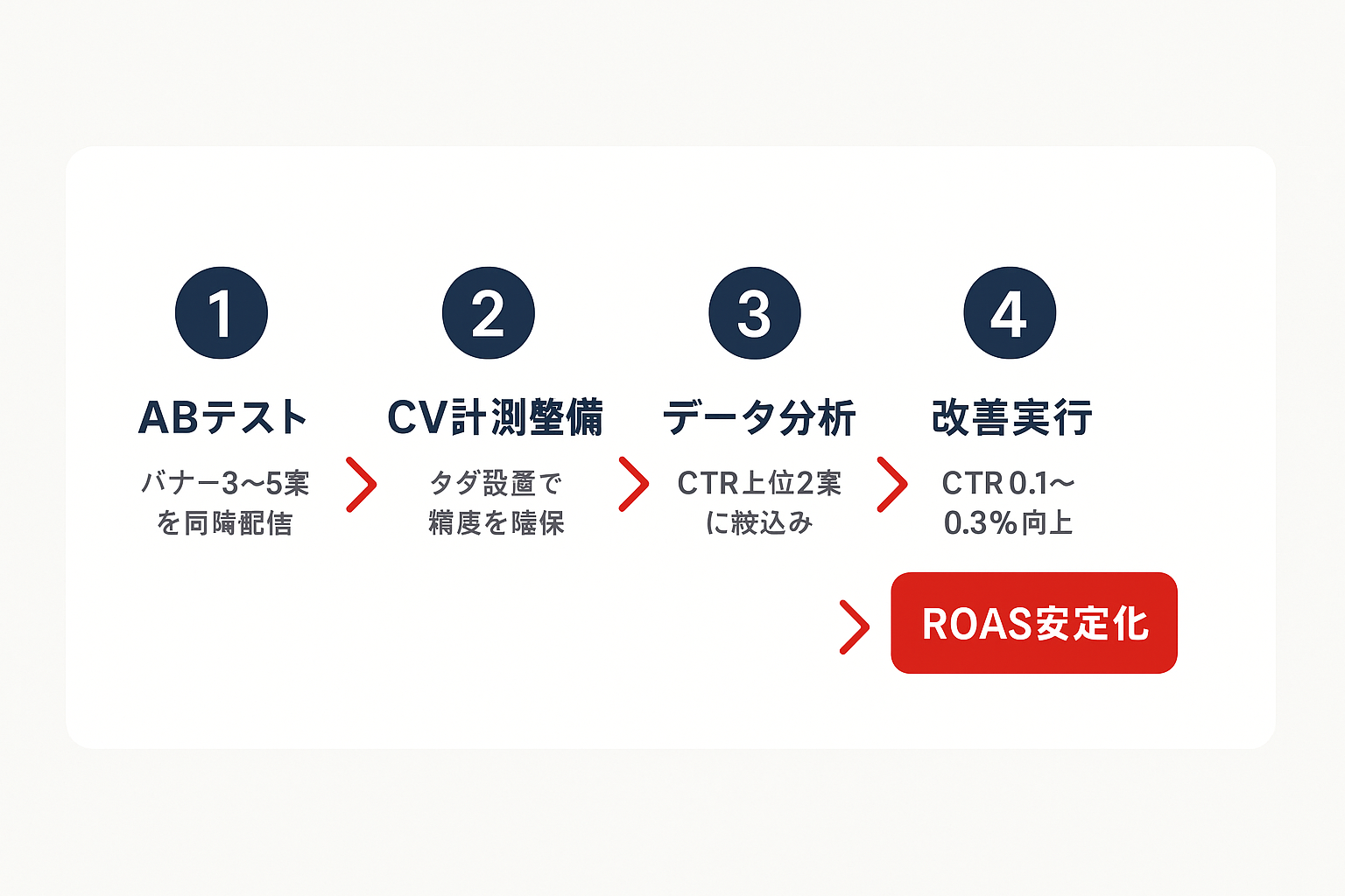 YDA広告の運用改善手順を示す4ステップのフローチャート。①ABテスト→②CV計測整備→③データ分析→④改善実行→ゴール:ROAS安定化の流れを矢印で表現